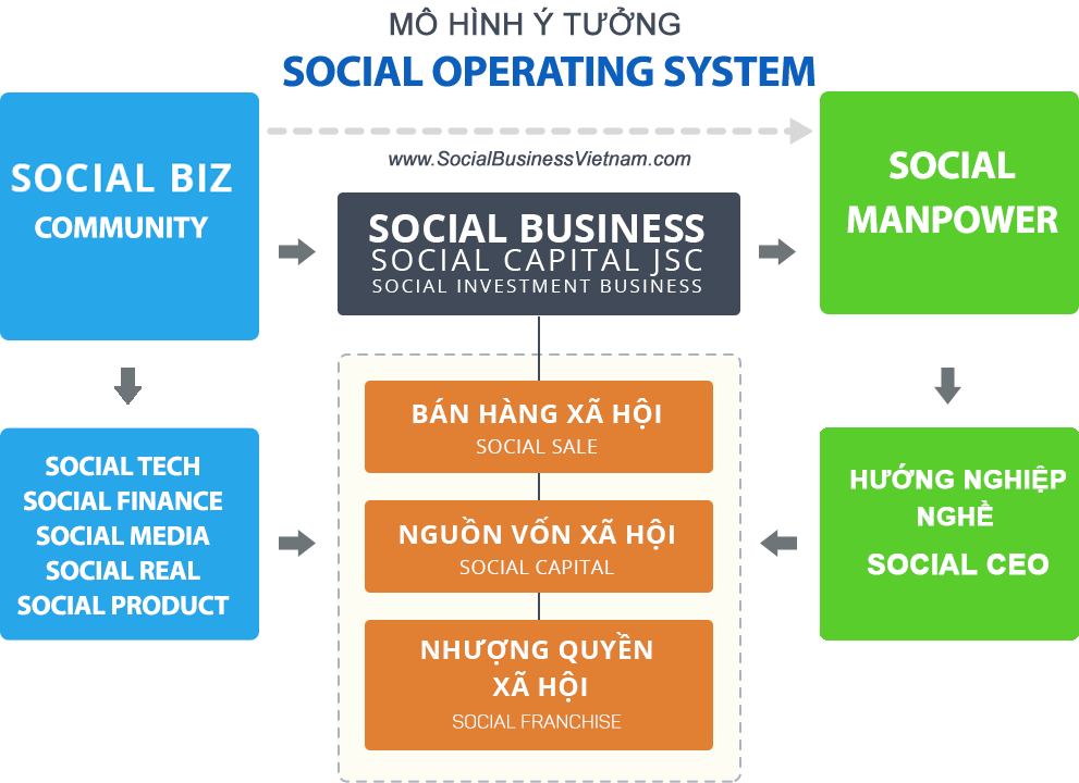 Mô hình ý tưởng Hệ điều hành xã hội