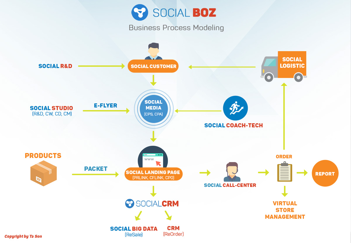 SocialBOZ là gì?