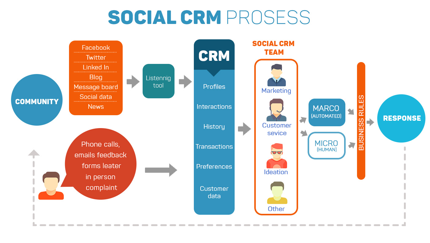 Quy trình xử lý của SocialCRM